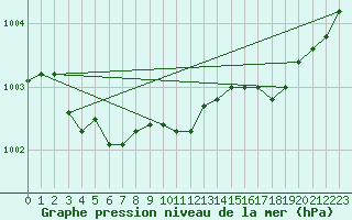 Courbe de la pression atmosphrique pour Cap de la Hague (50)