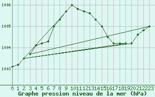 Courbe de la pression atmosphrique pour Koksijde (Be)