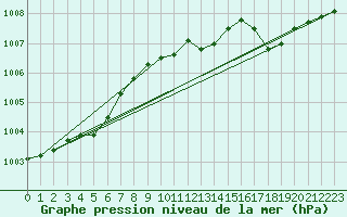 Courbe de la pression atmosphrique pour Ambrieu (01)