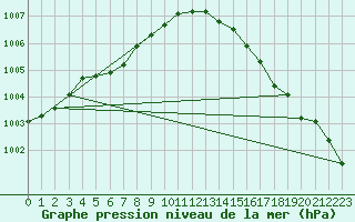 Courbe de la pression atmosphrique pour Variscourt (02)