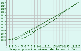 Courbe de la pression atmosphrique pour Muehldorf