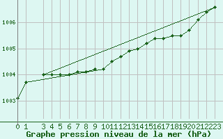 Courbe de la pression atmosphrique pour Kvikkjokk Arrenjarka A