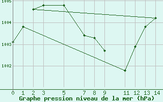 Courbe de la pression atmosphrique pour Anuradhapura