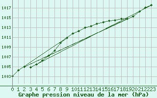 Courbe de la pression atmosphrique pour Avord (18)