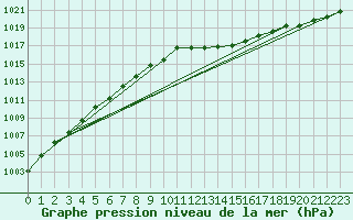 Courbe de la pression atmosphrique pour Biscarrosse (40)