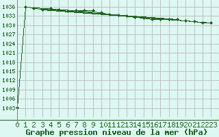Courbe de la pression atmosphrique pour Beograd