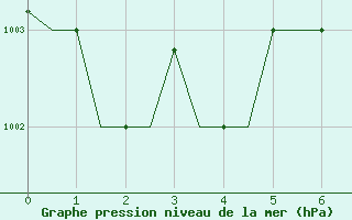 Courbe de la pression atmosphrique pour Jakutsk