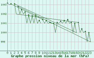 Courbe de la pression atmosphrique pour Maastricht / Zuid Limburg (PB)
