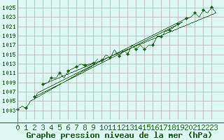 Courbe de la pression atmosphrique pour Pamplona (Esp)