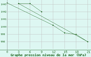 Courbe de la pression atmosphrique pour Dubasari