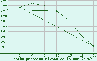 Courbe de la pression atmosphrique pour Izma