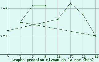 Courbe de la pression atmosphrique pour Svitlovods