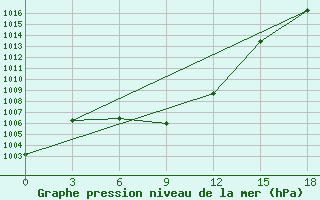 Courbe de la pression atmosphrique pour Xin Barag Youqi