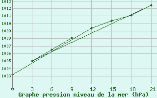 Courbe de la pression atmosphrique pour Petrokrepost