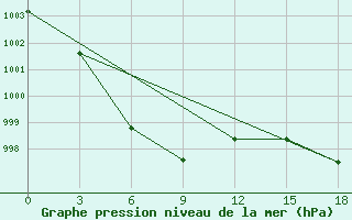 Courbe de la pression atmosphrique pour Hailar