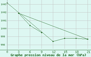 Courbe de la pression atmosphrique pour Lovozero