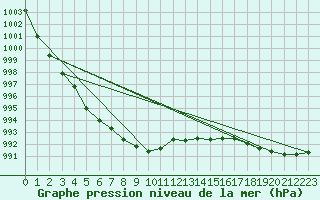 Courbe de la pression atmosphrique pour Capel Curig