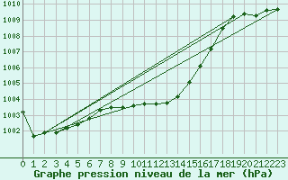 Courbe de la pression atmosphrique pour Cevio (Sw)