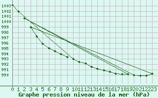 Courbe de la pression atmosphrique pour Herwijnen Aws