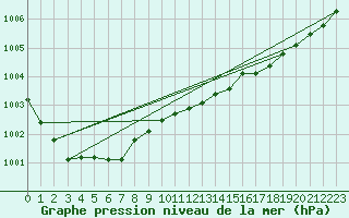 Courbe de la pression atmosphrique pour Hanko Tulliniemi