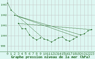 Courbe de la pression atmosphrique pour Munte (Be)