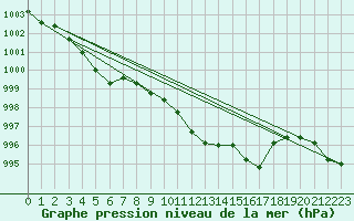 Courbe de la pression atmosphrique pour Sion (Sw)