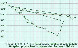 Courbe de la pression atmosphrique pour Lans-en-Vercors (38)