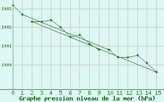 Courbe de la pression atmosphrique pour Pilot Mound, Man.