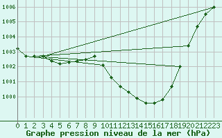 Courbe de la pression atmosphrique pour Eygliers (05)