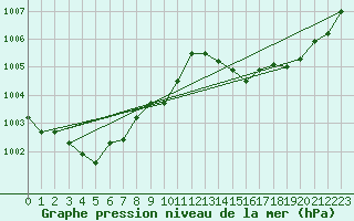 Courbe de la pression atmosphrique pour Jan (Esp)