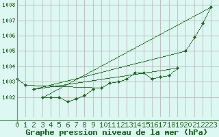 Courbe de la pression atmosphrique pour Cabris (13)