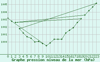 Courbe de la pression atmosphrique pour Hoogeveen Aws
