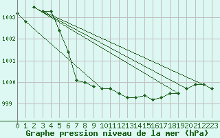 Courbe de la pression atmosphrique pour Krahnjkar