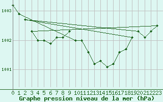 Courbe de la pression atmosphrique pour Fedje