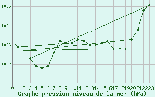 Courbe de la pression atmosphrique pour Recoubeau (26)