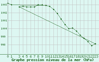 Courbe de la pression atmosphrique pour Woluwe-Saint-Pierre (Be)