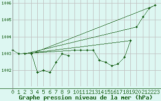 Courbe de la pression atmosphrique pour Marignane (13)