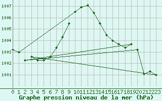 Courbe de la pression atmosphrique pour Auch (32)