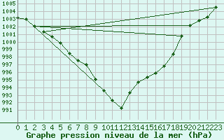 Courbe de la pression atmosphrique pour Delemont