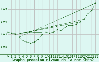 Courbe de la pression atmosphrique pour Lannion (22)