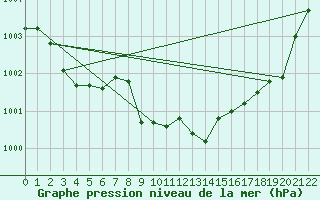 Courbe de la pression atmosphrique pour Lefke