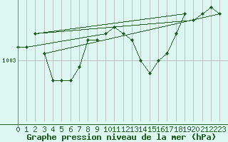 Courbe de la pression atmosphrique pour Bulson (08)
