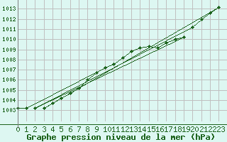 Courbe de la pression atmosphrique pour Chivres (Be)