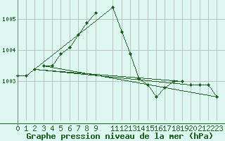 Courbe de la pression atmosphrique pour Braganca