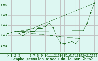 Courbe de la pression atmosphrique pour Mont-Rigi (Be)