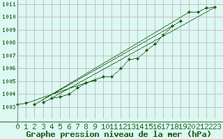 Courbe de la pression atmosphrique pour Turi