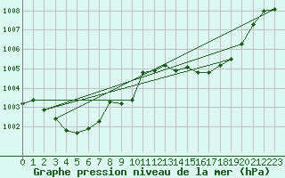 Courbe de la pression atmosphrique pour Cap Corse (2B)