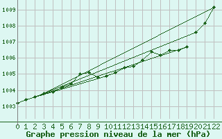 Courbe de la pression atmosphrique pour Ristolas (05)