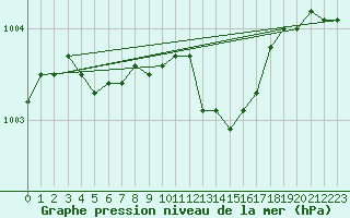 Courbe de la pression atmosphrique pour Saint-Hubert (Be)