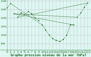 Courbe de la pression atmosphrique pour Roth